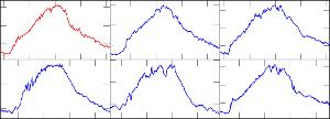 Similarity search in time series data